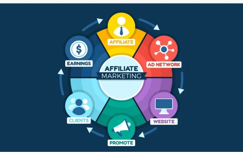 Cách thức hoạt động của hệ thống liên kết Affiliates