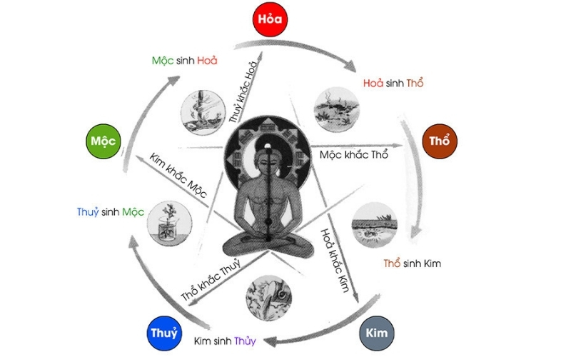 Cách tính toán dựa trên quy luật ngũ hành âm dương